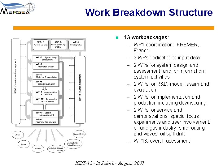 Work Breakdown Structure n 13 workpackages: – WP 1 coordination: IFREMER, France – 3