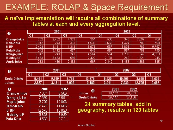 EXAMPLE: ROLAP & Space Requirement A naïve implementation will require all combinations of summary