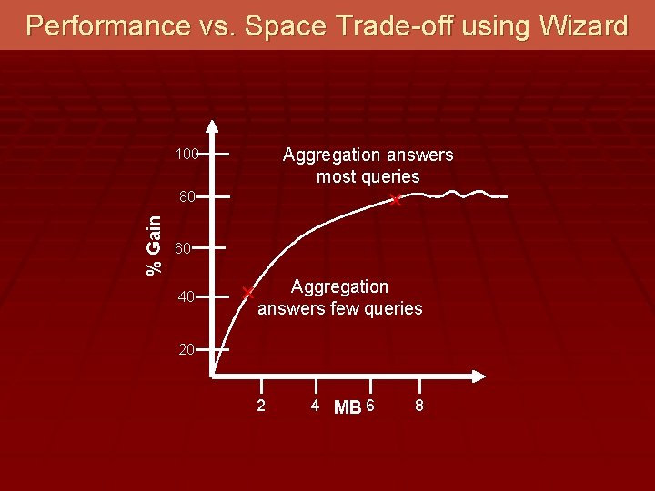 Performance vs. Space Trade-off using Wizard Aggregation answers most queries 100 % Gain 80