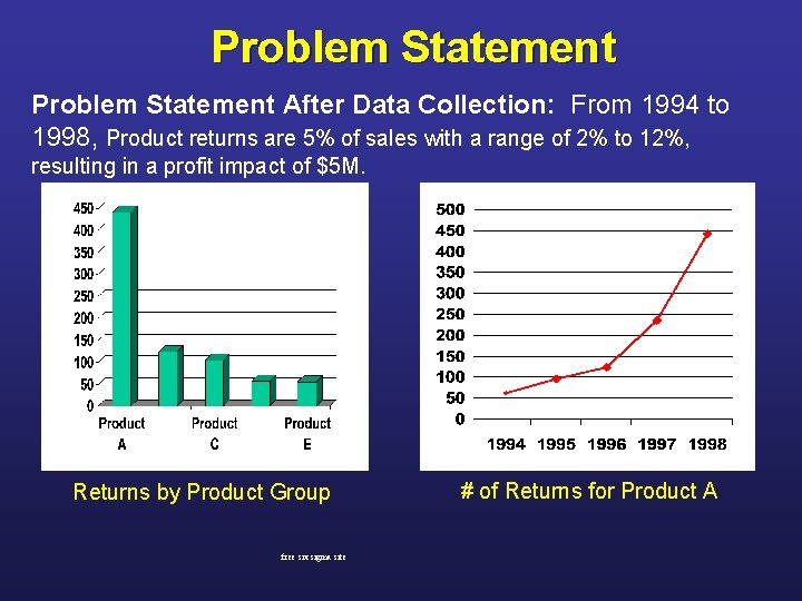 Problem Statement After Data Collection: From 1994 to 1998, Product returns are 5% of