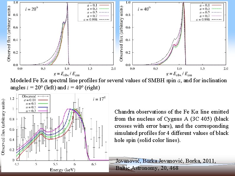 Modeled Fe Kα spectral line profiles for several values of SMBH spin a, and