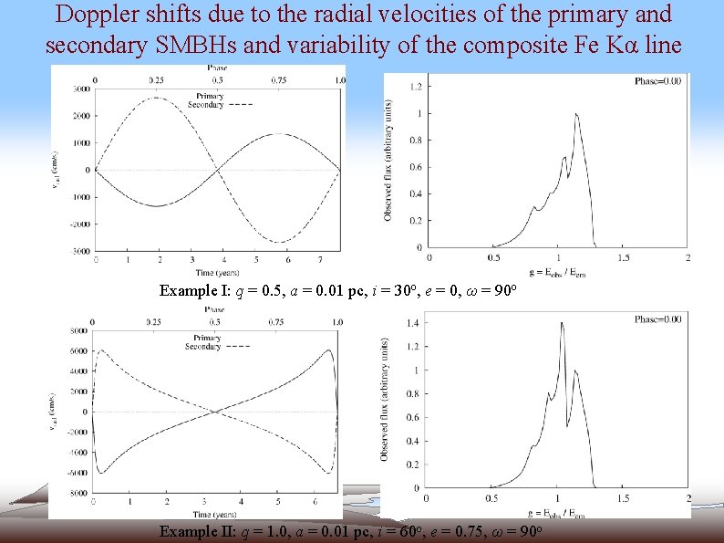Doppler shifts due to the radial velocities of the primary and secondary SMBHs and