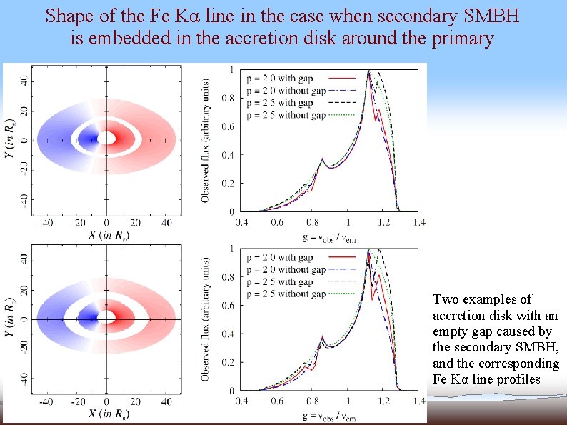 Shape of the Fe Kα line in the case when secondary SMBH is embedded