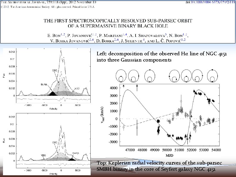 Left: decomposition of the observed Hα line of NGC 4151 into three Gaussian components