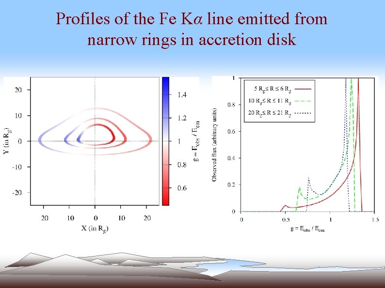 Profiles of the Fe Kα line emitted from narrow rings in accretion disk 