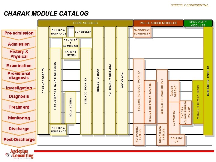 STRICTLY CONFIDENTIAL CHARAK MODULE CATALOG CORE MODULES BILLING & INSURANCE Pre-admission History & Physical