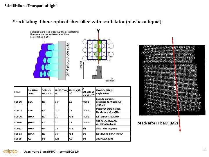 Scintillation : Transport of light Scintillating fiber : optical fiber filled with scintillator (plastic