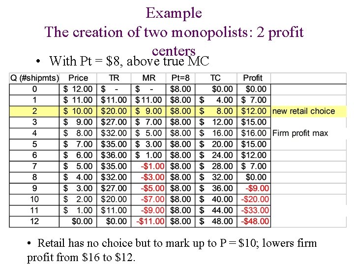 Example The creation of two monopolists: 2 profit centers • With Pt = $8, Example The creation of two monopolists: 2 profit centers • With Pt = $8,