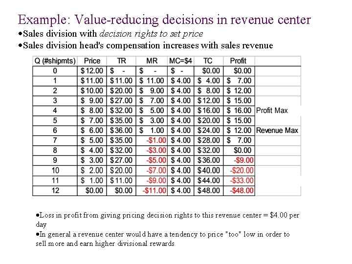 Example: Value-reducing decisions in revenue center Sales division with decision rights to set price Example: Value-reducing decisions in revenue center Sales division with decision rights to set price