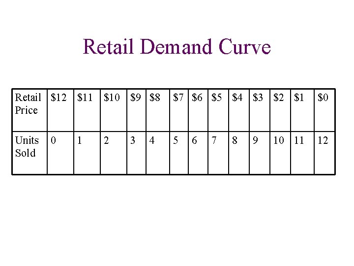 Retail Demand Curve Retail $12 $11 $10 $9 $8 Price $7 $6 $5 $4 Retail Demand Curve Retail $12 $11 $10 $9 $8 Price $7 $6 $5 $4