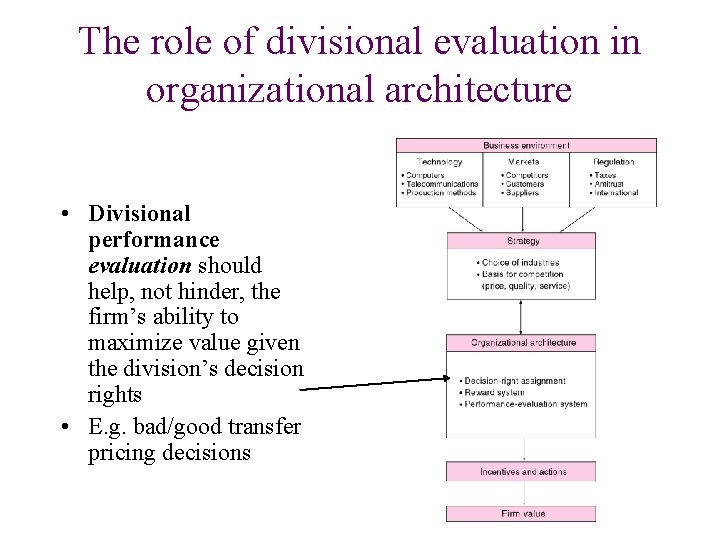 The role of divisional evaluation in organizational architecture • Divisional performance evaluation should help, The role of divisional evaluation in organizational architecture • Divisional performance evaluation should help,