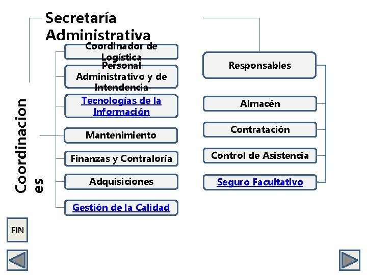 Coordinacion es Secretaría Administrativa Coordinador de Logística Personal Administrativo y de Intendencia Tecnologías de