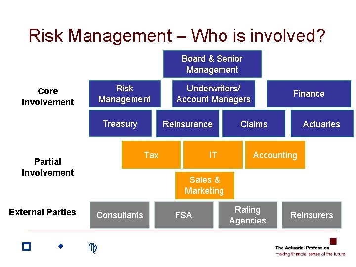 Risk Management – Who is involved? Board & Senior Management Risk Management Core Involvement Risk Management – Who is involved? Board & Senior Management Risk Management Core Involvement