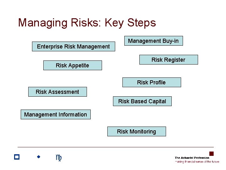 Managing Risks: Key Steps Enterprise Risk Management Risk Appetite Management Buy-in Risk Register Risk Managing Risks: Key Steps Enterprise Risk Management Risk Appetite Management Buy-in Risk Register Risk