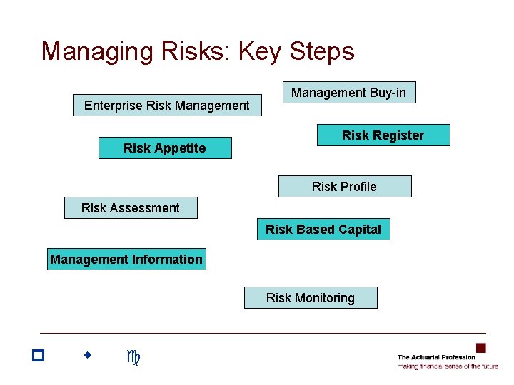 Managing Risks: Key Steps Enterprise Risk Management Risk Appetite Management Buy-in Risk Register Risk Managing Risks: Key Steps Enterprise Risk Management Risk Appetite Management Buy-in Risk Register Risk