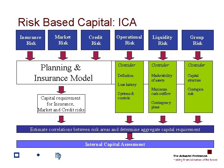 Risk Based Capital: ICA Insurance Risk Market Risk Credit Risk Planning & Insurance Model Risk Based Capital: ICA Insurance Risk Market Risk Credit Risk Planning & Insurance Model