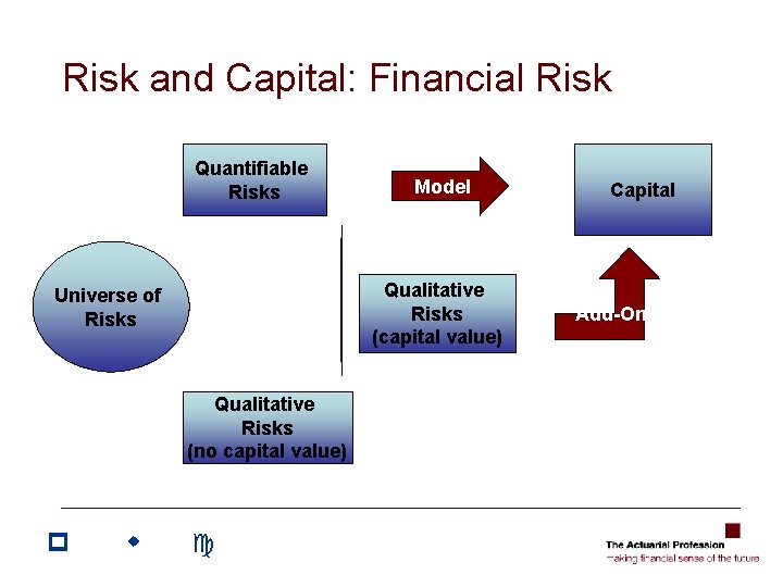 Risk and Capital: Financial Risk Quantifiable Risks Model Capital Controls Qualitative Risks (capital value) Risk and Capital: Financial Risk Quantifiable Risks Model Capital Controls Qualitative Risks (capital value)