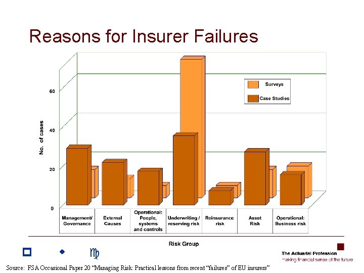 Reasons for Insurer Failures p w c Source: FSA Occasional Paper 20 “Managing Risk: Reasons for Insurer Failures p w c Source: FSA Occasional Paper 20 “Managing Risk:
