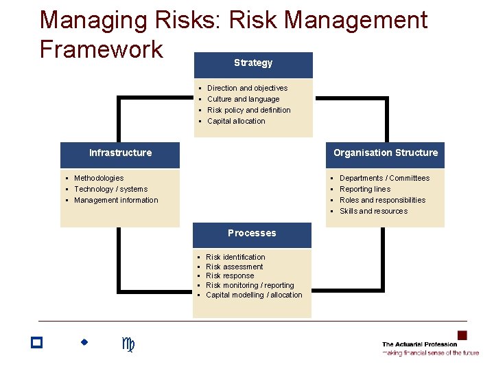 Managing Risks: Risk Management Framework Strategy § § Direction and objectives Culture and language Managing Risks: Risk Management Framework Strategy § § Direction and objectives Culture and language
