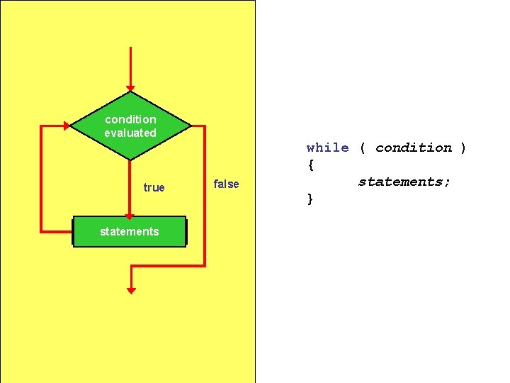 condition evaluated true statements false while ( condition ) { statements; } 
