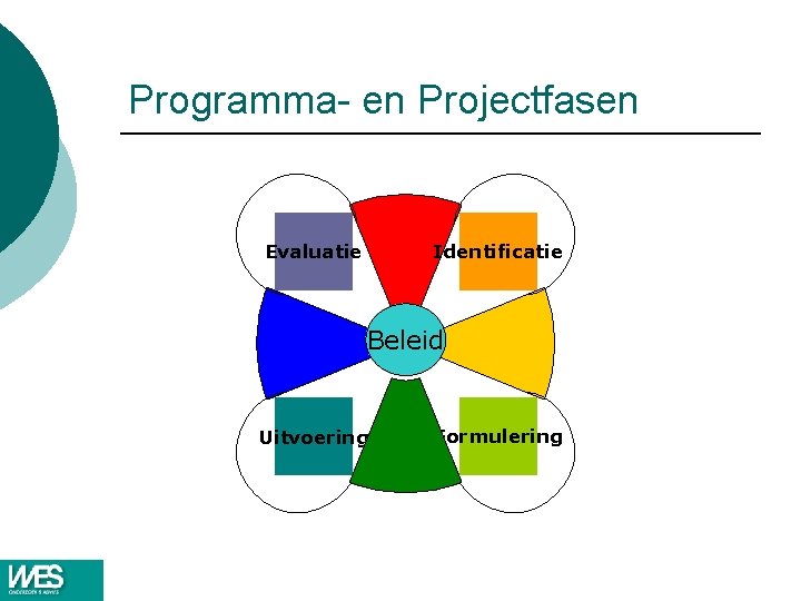 Programma- en Projectfasen Identificatie Evaluatie Beleid Uitvoering Formulering Programma- en Projectfasen Identificatie Evaluatie Beleid Uitvoering Formulering