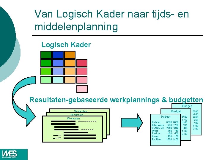 Van Logisch Kader naar tijds- en middelenplanning Logisch Kader Resultaten-gebaseerde werkplannings & budgetten Budget Van Logisch Kader naar tijds- en middelenplanning Logisch Kader Resultaten-gebaseerde werkplannings & budgetten Budget