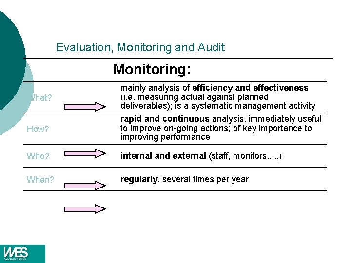 Evaluation, Monitoring and Audit Monitoring: What? mainly analysis of efficiency and effectiveness (i. e. Evaluation, Monitoring and Audit Monitoring: What? mainly analysis of efficiency and effectiveness (i. e.