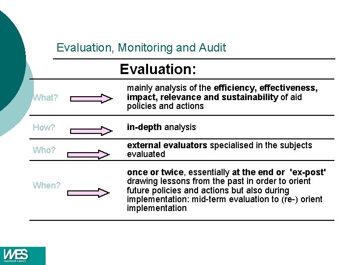 Evaluation, Monitoring and Audit Evaluation: What? mainly analysis of the efficiency, effectiveness, impact, relevance Evaluation, Monitoring and Audit Evaluation: What? mainly analysis of the efficiency, effectiveness, impact, relevance