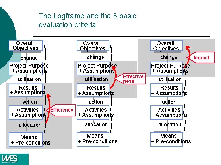 The Logframe and the 3 basic evaluation criteria Overall Objectives change Project Purpose + The Logframe and the 3 basic evaluation criteria Overall Objectives change Project Purpose +