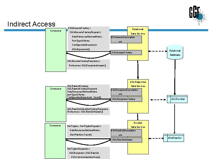 Indirect Access Consumer SQLExecute. Factory ( Relational SQLExecute. Factory. Request ( Data. Resource. Abstract.