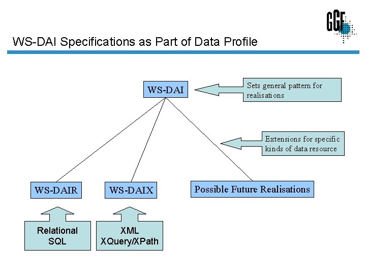 WS-DAI Specifications as Part of Data Profile WS-DAI Sets general pattern for realisations Extensions