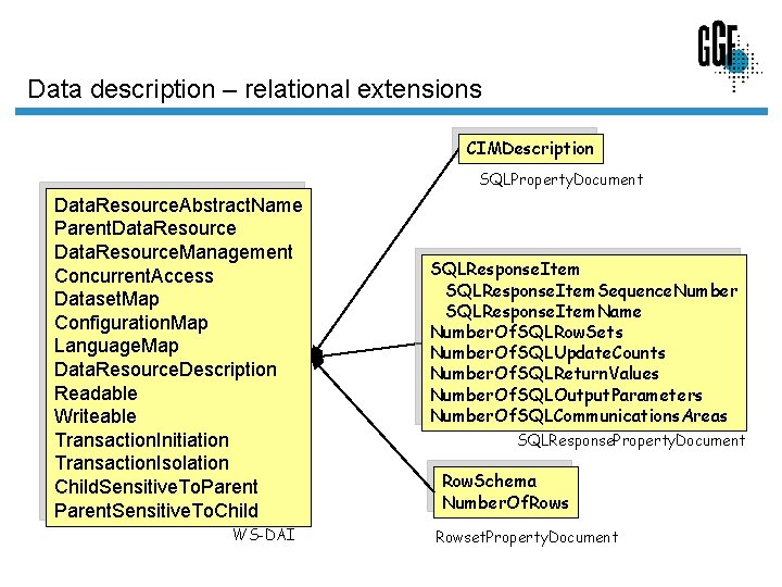 Data description – relational extensions CIMDescription SQLProperty. Document Data. Resource. Abstract. Name Parent. Data.