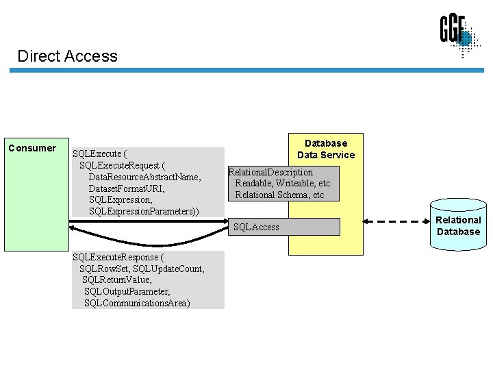 Direct Access Consumer SQLExecute ( SQLExecute. Request ( Data. Resource. Abstract. Name, Dataset. Format.