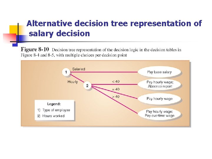 Alternative decision tree representation of salary decision 