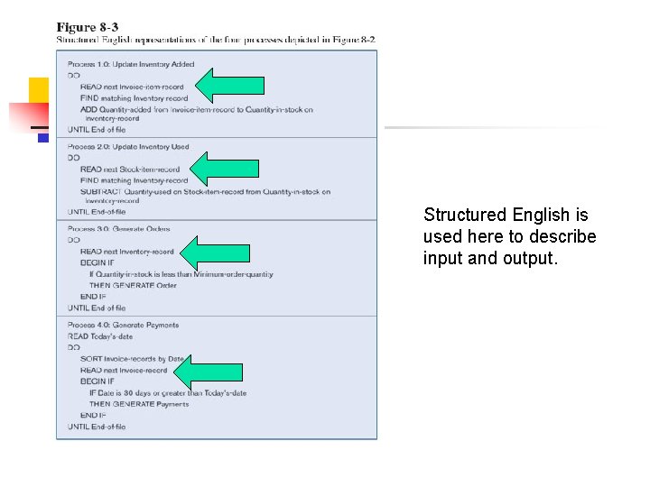 Structured English is used here to describe input and output. 