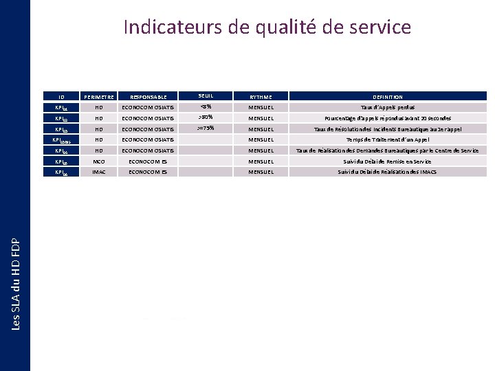 Indicateurs de qualité de service ID PERIMETRE RESPONSABLE SEUIL RYTHME DEFINITION KPI 01 HD