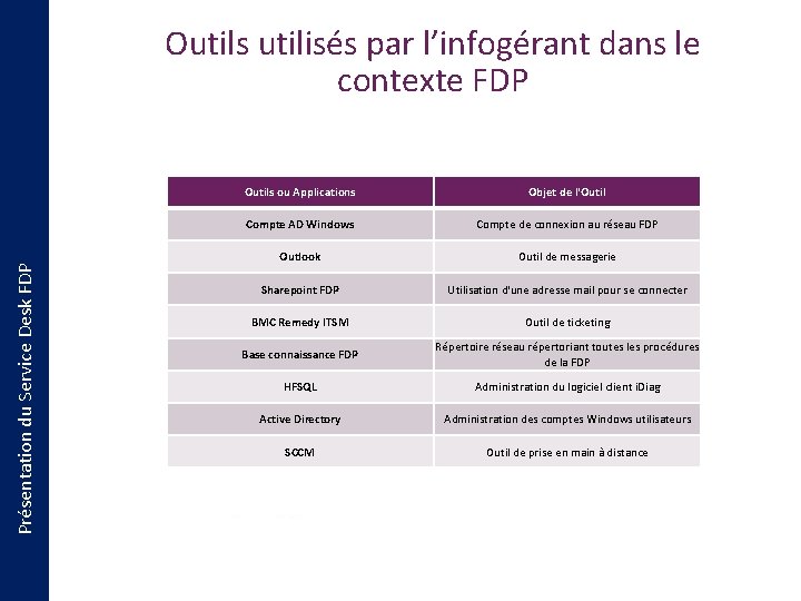 Présentation du Service Desk FDP Outils utilisés par l’infogérant dans le contexte FDP P.