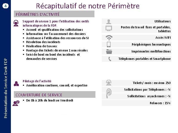 Récapitulatif de notre Périmètre 4 Présentation du Service Desk FDP PÉRIMÈTRES D’ACTIVITÉ Support de