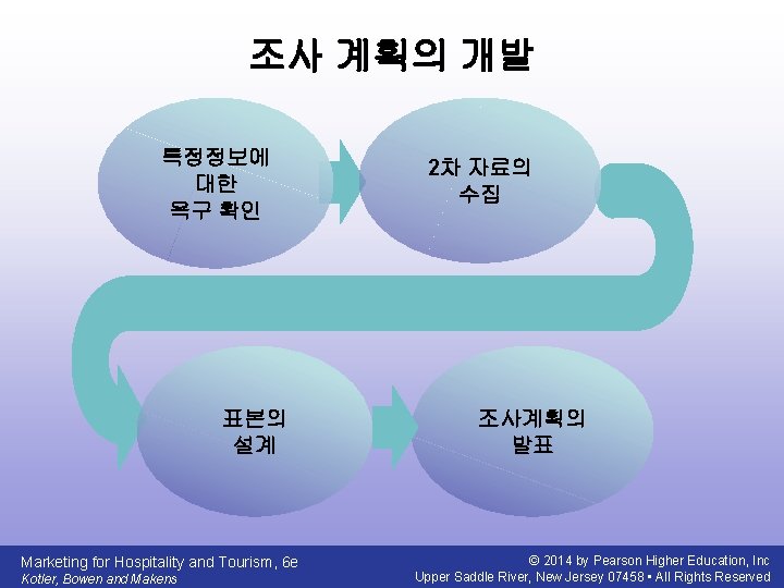 조사 계획의 개발 특정정보에 대한 욕구 확인 표본의 설계 Marketing for Hospitality and Tourism,