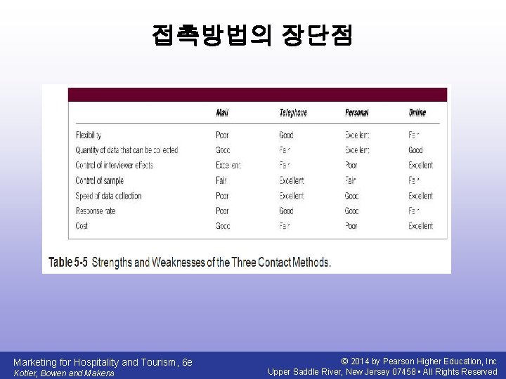 접촉방법의 장단점 Marketing for Hospitality and Tourism, 6 e Kotler, Bowen and Makens ©