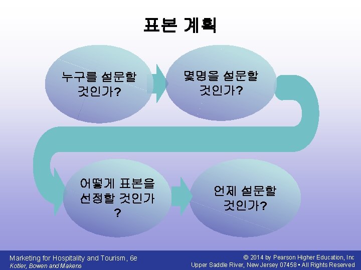 표본 계획 누구를 설문할 것인가? 어떻게 표본을 선정할 것인가 ? Marketing for Hospitality and