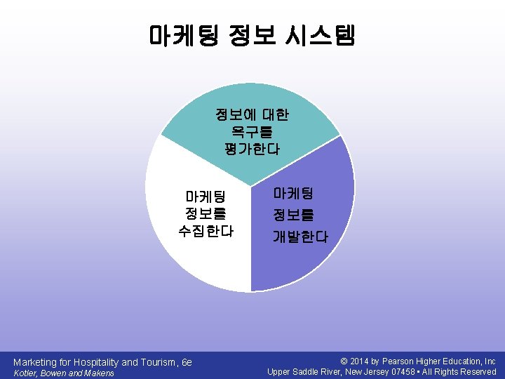 마케팅 정보 시스템 정보에 대한 욕구를 평가한다 마케팅 정보를 수집한다 Marketing for Hospitality and
