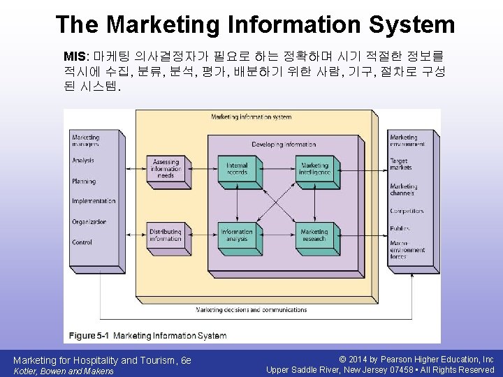 The Marketing Information System MIS: 마케팅 의사결정자가 필요로 하는 정확하며 시기 적절한 정보를 적시에