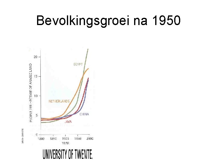Bevolkingsgroei na 1950 