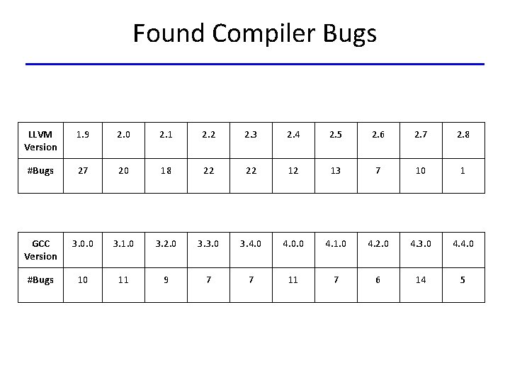 Found Compiler Bugs LLVM Version 1. 9 2. 0 2. 1 2. 2 2.