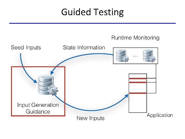 Guided Testing 