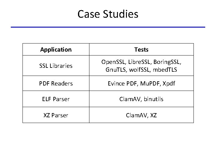 Case Studies Application Tests SSL Libraries Open. SSL, Libre. SSL, Boring. SSL, Gnu. TLS,