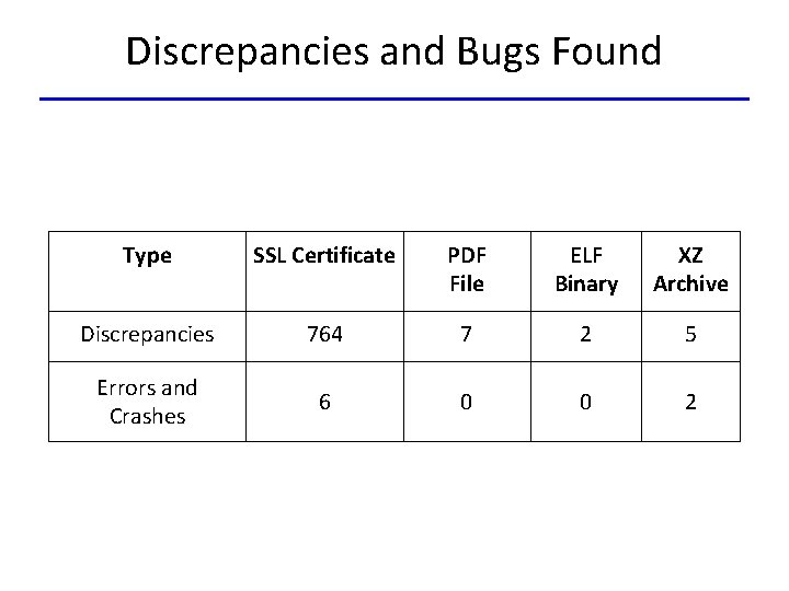 Discrepancies and Bugs Found Type SSL Certificate PDF File ELF Binary XZ Archive Discrepancies