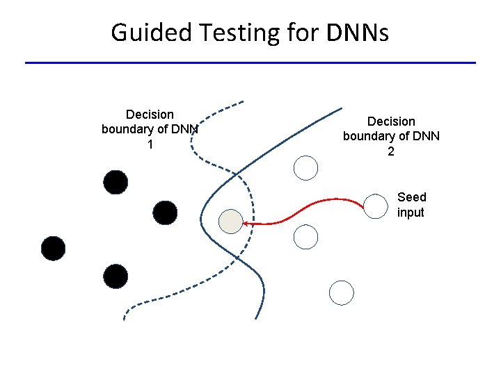 Guided Testing for DNNs Decision boundary of DNN 1 Decision boundary of DNN 2