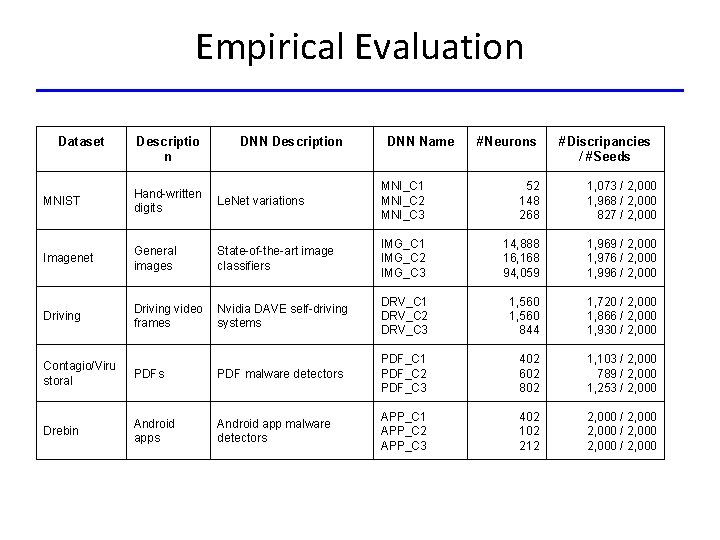 Empirical Evaluation Dataset Descriptio n DNN Description DNN Name #Neurons #Discripancies / #Seeds Le.